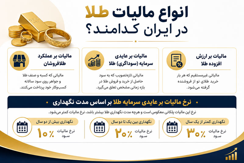 مالیات طلا در ایران