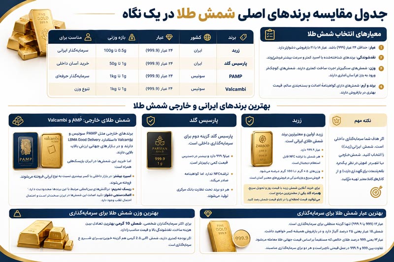 بهترین شمش طلا برای سرمایه‌گذاری | راهنمای انتخاب برند و وزن