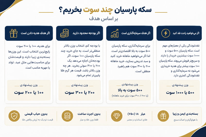 سکه پارسیان چند سوت بخریم؟