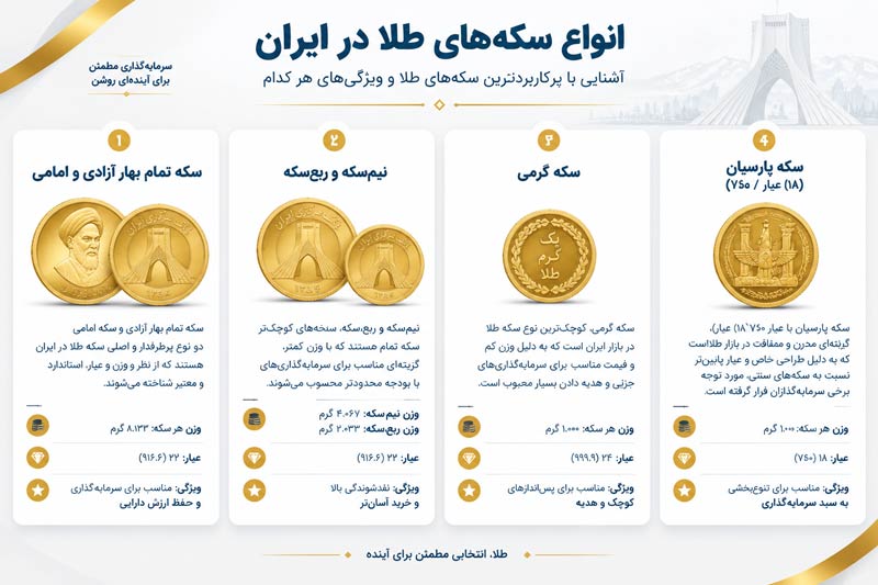 انواع سکه طلا